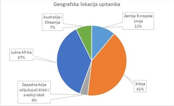 DOP istraživanje: geografski raspored uzorka